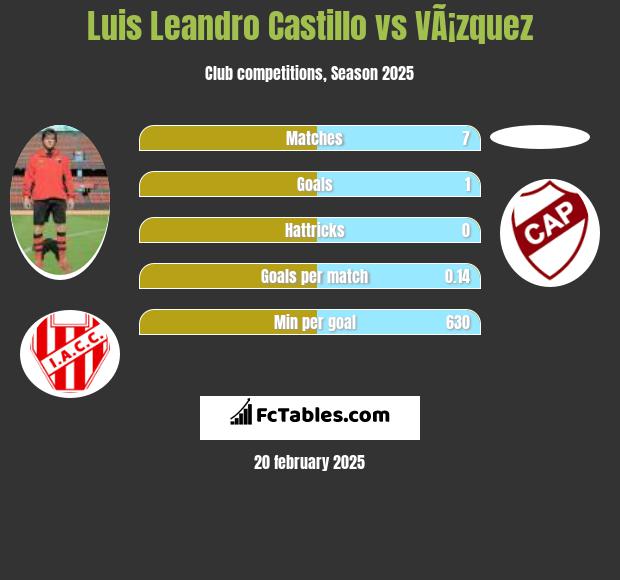 Luis Leandro Castillo vs VÃ¡zquez h2h player stats