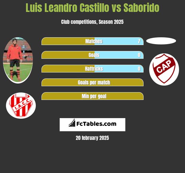 Luis Leandro Castillo vs Saborido h2h player stats