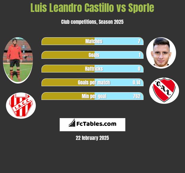 Luis Leandro Castillo vs Sporle h2h player stats