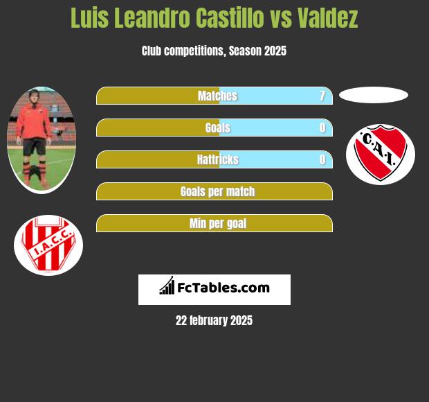 Luis Leandro Castillo vs Valdez h2h player stats