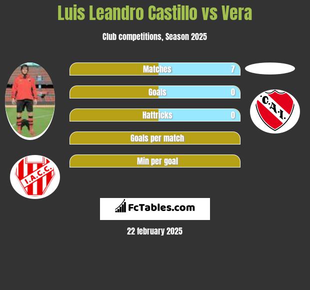 Luis Leandro Castillo vs Vera h2h player stats