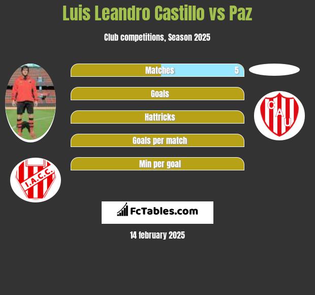 Luis Leandro Castillo vs Paz h2h player stats