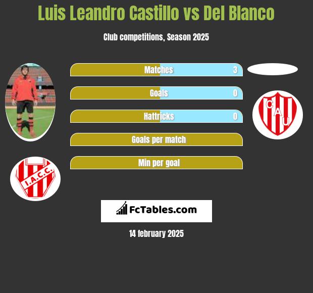 Luis Leandro Castillo vs Del Blanco h2h player stats