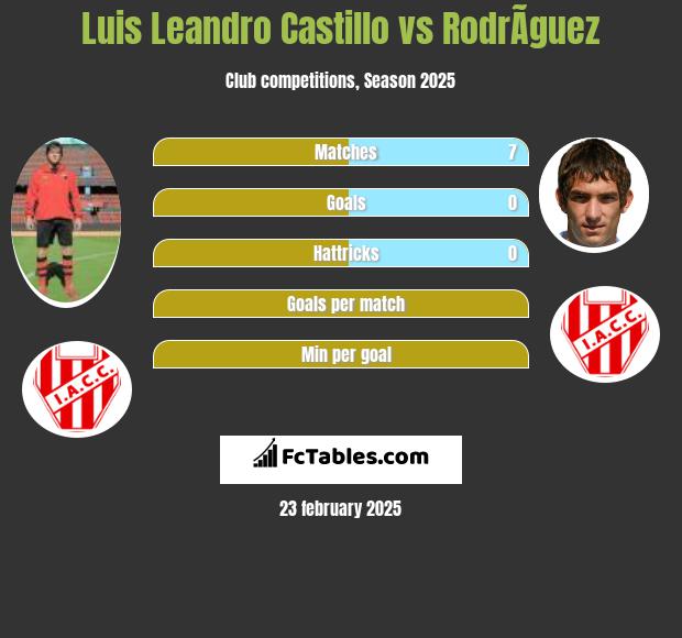 Luis Leandro Castillo vs RodrÃ­guez h2h player stats