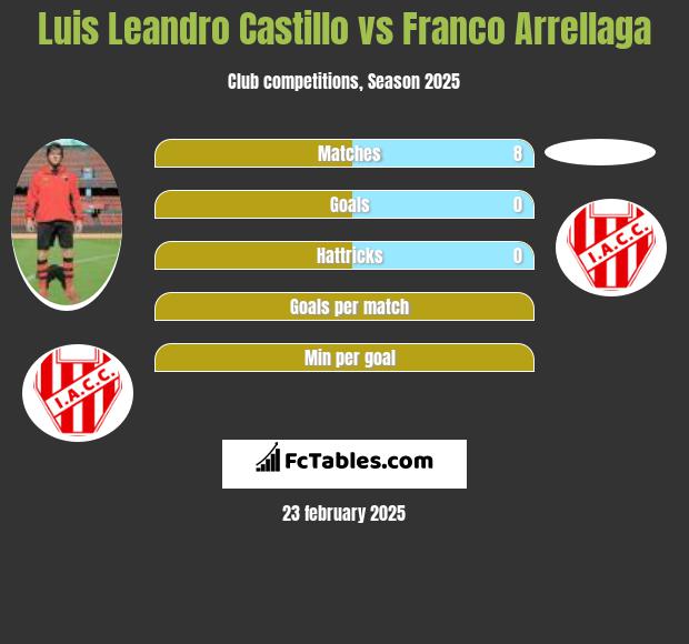 Luis Leandro Castillo vs Franco Arrellaga h2h player stats