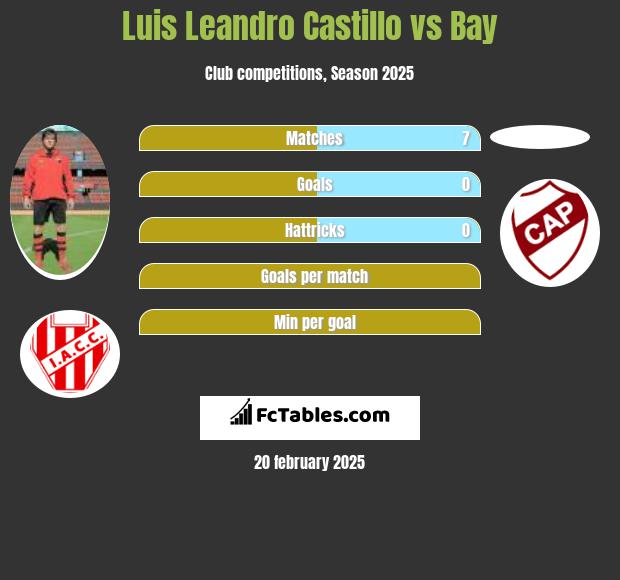 Luis Leandro Castillo vs Bay h2h player stats