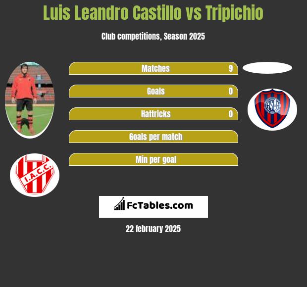 Luis Leandro Castillo vs Tripichio h2h player stats