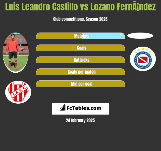 Luis Leandro Castillo vs Lozano FernÃ¡ndez h2h player stats