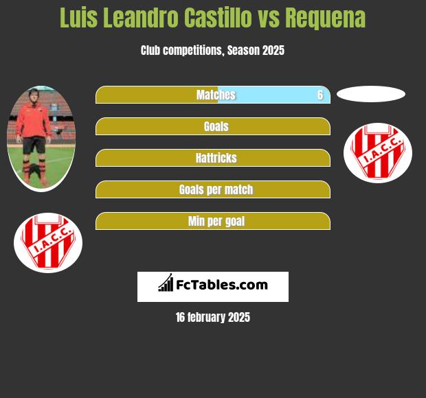 Luis Leandro Castillo vs Requena h2h player stats