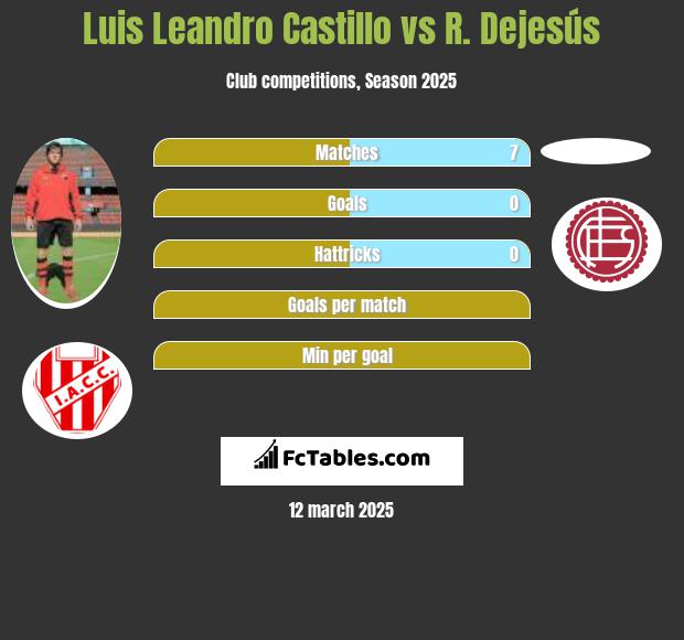 Luis Leandro Castillo vs R. Dejesús h2h player stats