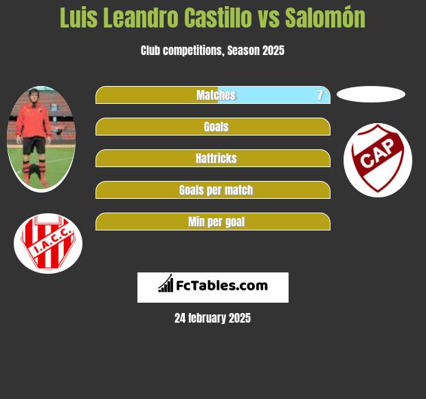 Luis Leandro Castillo vs Salomón h2h player stats