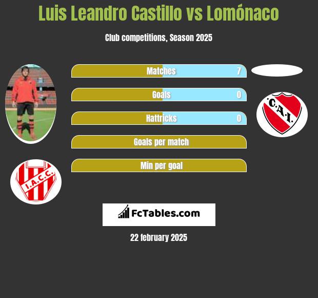 Luis Leandro Castillo vs Lomónaco h2h player stats