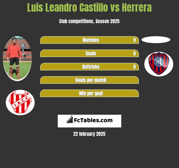 Luis Leandro Castillo vs Herrera h2h player stats