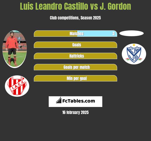 Luis Leandro Castillo vs J. Gordon h2h player stats