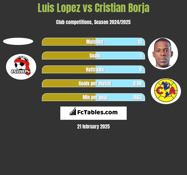 Luis Lopez vs Cristian Borja h2h player stats