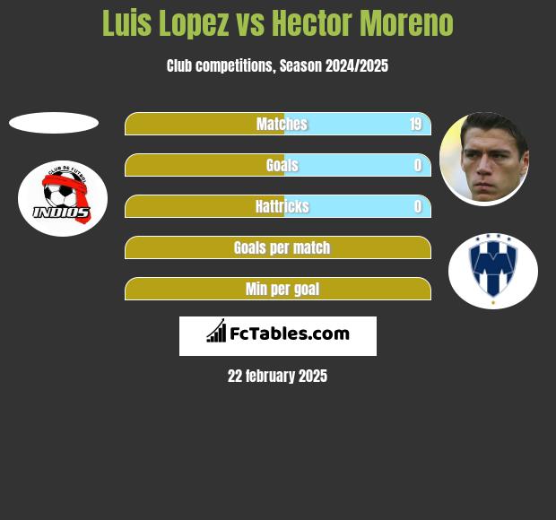 Luis Lopez vs Hector Moreno h2h player stats