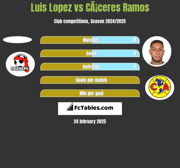 Luis Lopez vs CÃ¡ceres Ramos h2h player stats