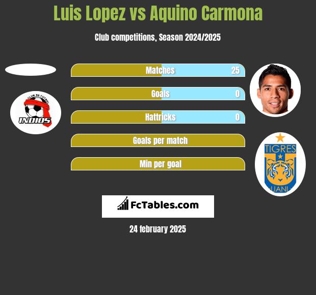 Luis Lopez vs Aquino Carmona h2h player stats