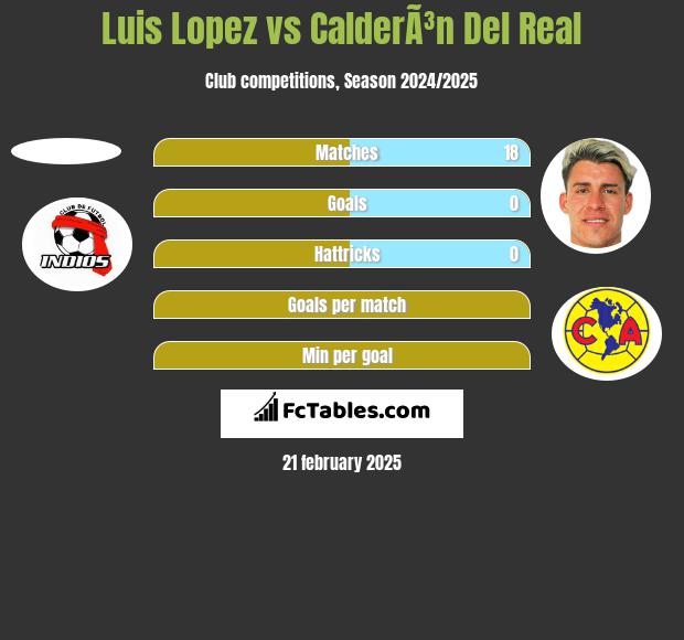 Luis Lopez vs CalderÃ³n Del Real h2h player stats