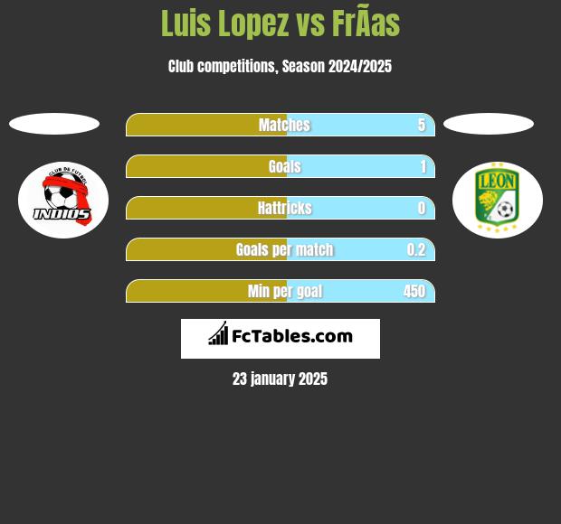 Luis Lopez vs FrÃ­as h2h player stats