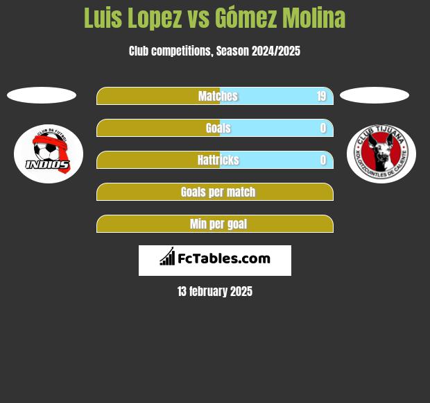 Luis Lopez vs Gómez Molina h2h player stats