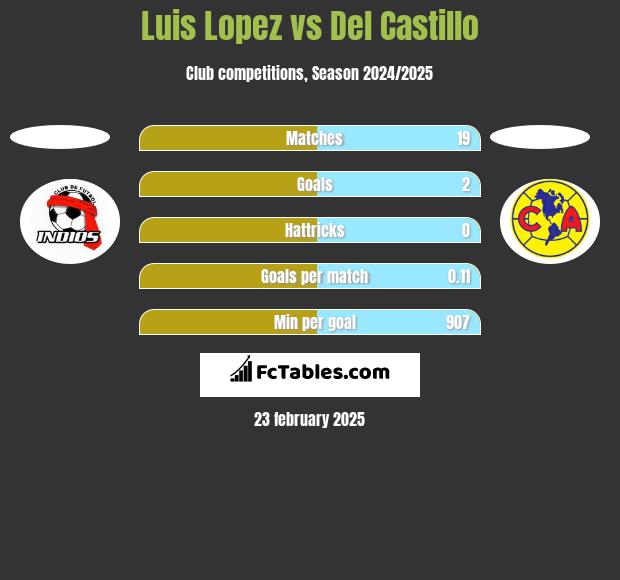 Luis Lopez vs Del Castillo h2h player stats