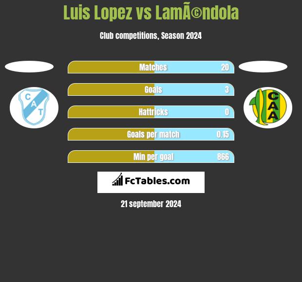 Luis Lopez vs LamÃ©ndola h2h player stats