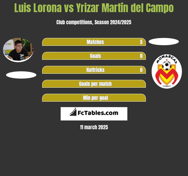 Luis Lorona vs Yrizar Martín del Campo h2h player stats