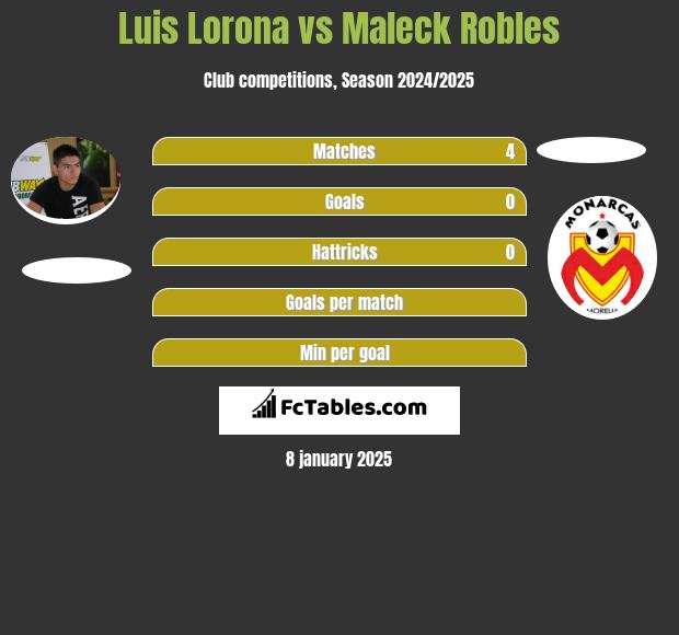 Luis Lorona vs Maleck Robles h2h player stats