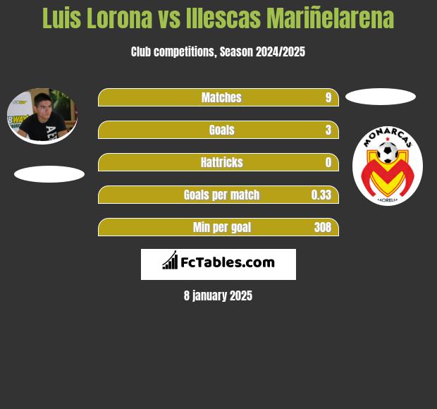 Luis Lorona vs Illescas Mariñelarena h2h player stats