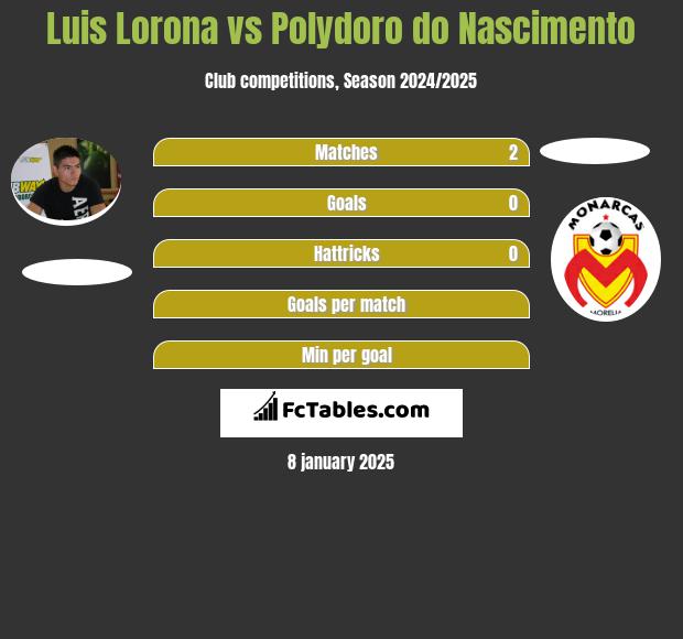 Luis Lorona vs Polydoro do Nascimento h2h player stats