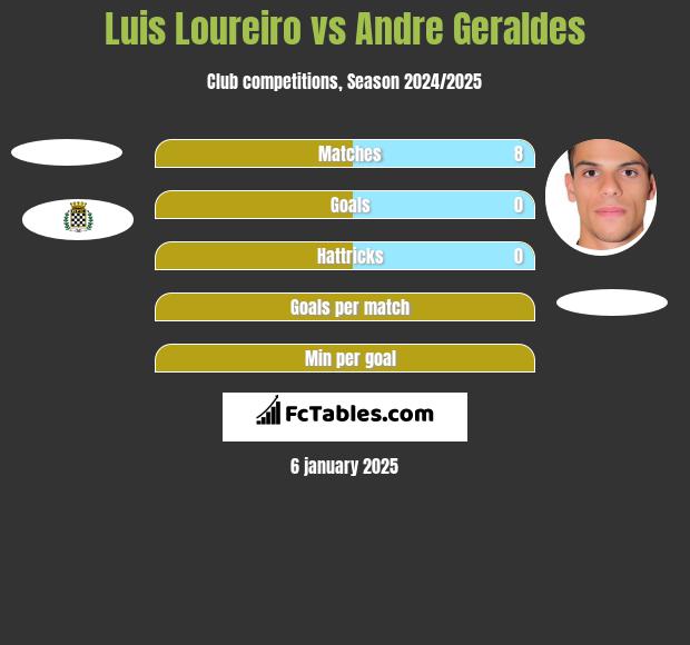 Luis Loureiro vs Andre Geraldes h2h player stats