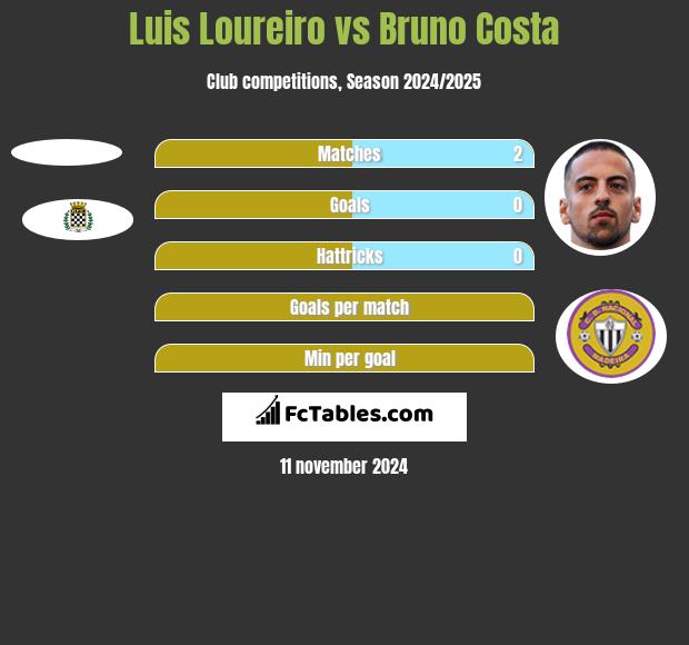 Luis Loureiro vs Bruno Costa h2h player stats