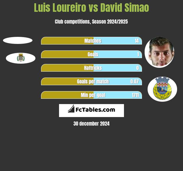 Luis Loureiro vs David Simao h2h player stats