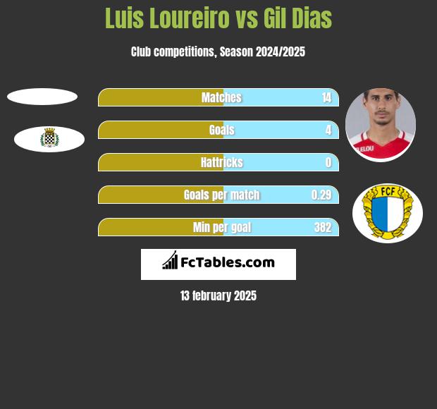 Luis Loureiro vs Gil Dias h2h player stats