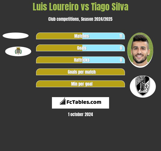 Luis Loureiro vs Tiago Silva h2h player stats