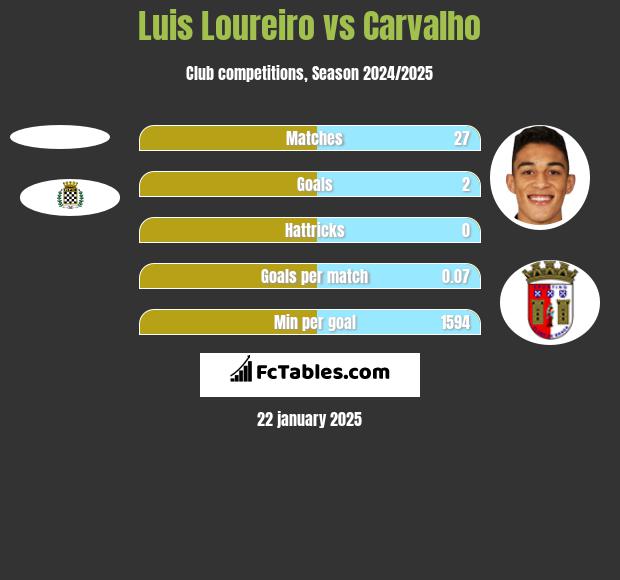 Luis Loureiro vs Carvalho h2h player stats