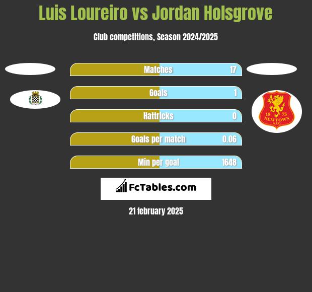 Luis Loureiro vs Jordan Holsgrove h2h player stats