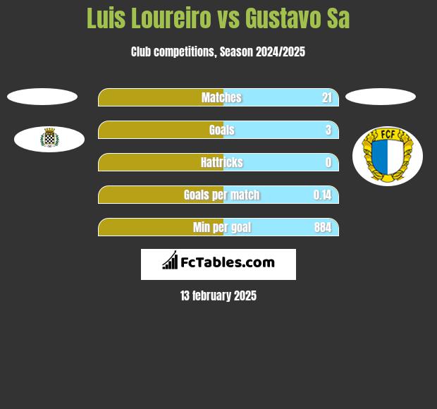 Luis Loureiro vs Gustavo Sa h2h player stats