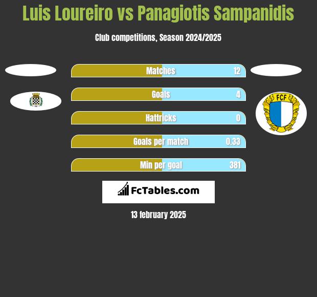 Luis Loureiro vs Panagiotis Sampanidis h2h player stats