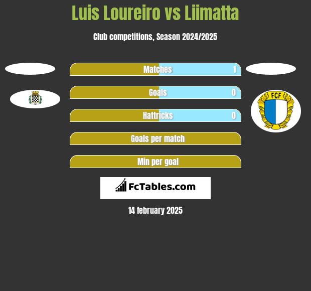 Luis Loureiro vs Liimatta h2h player stats