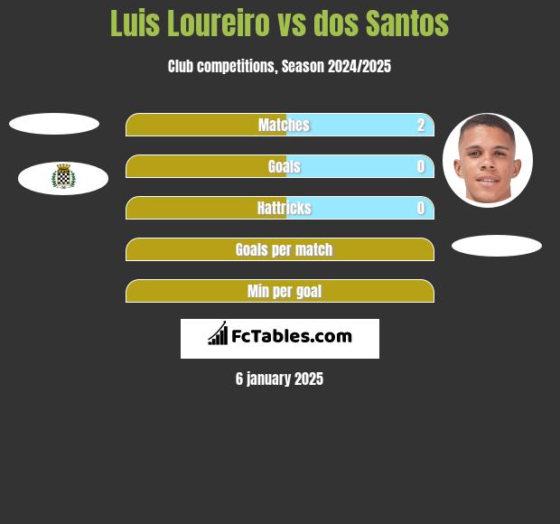 Luis Loureiro vs dos Santos h2h player stats