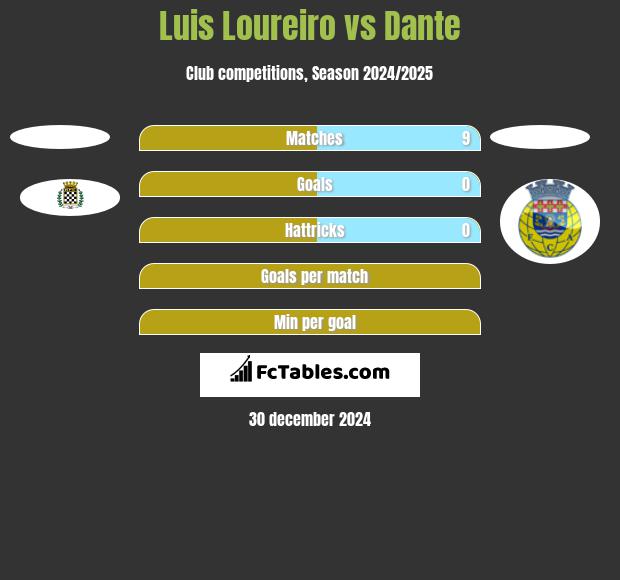 Luis Loureiro vs Dante h2h player stats