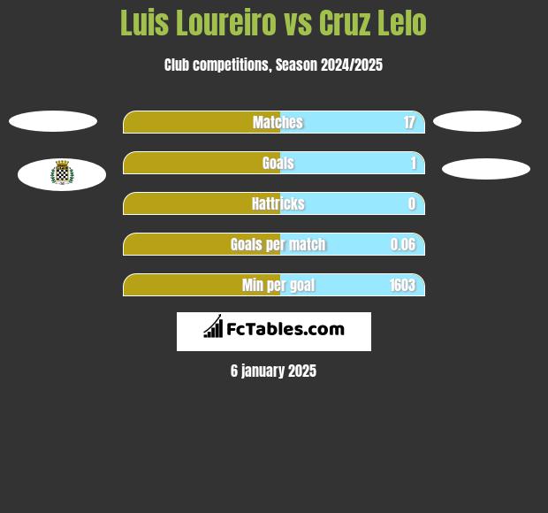 Luis Loureiro vs Cruz Lelo h2h player stats