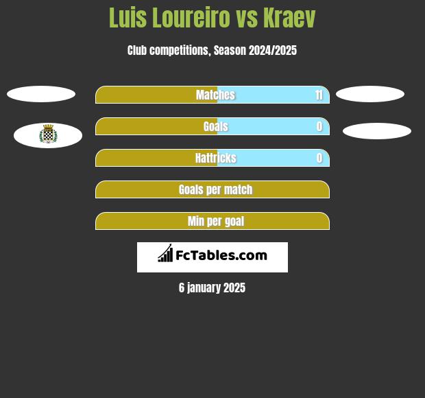 Luis Loureiro vs Kraev h2h player stats