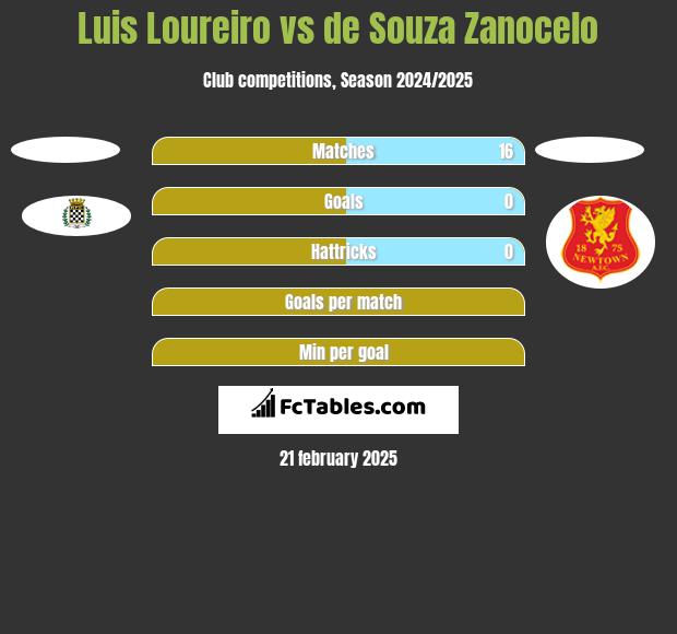 Luis Loureiro vs de Souza Zanocelo h2h player stats