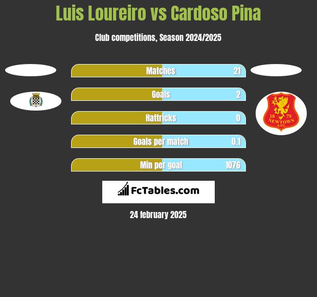 Luis Loureiro vs Cardoso Pina h2h player stats