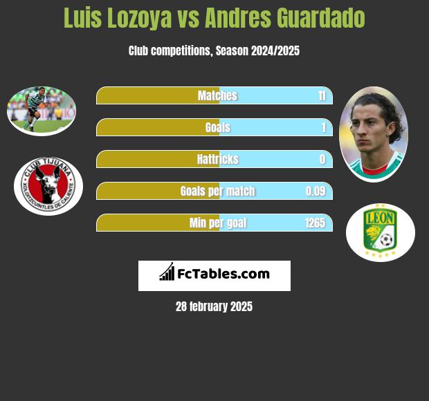 Luis Lozoya vs Andres Guardado h2h player stats