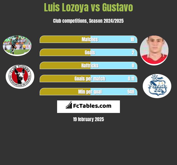 Luis Lozoya vs Gustavo h2h player stats