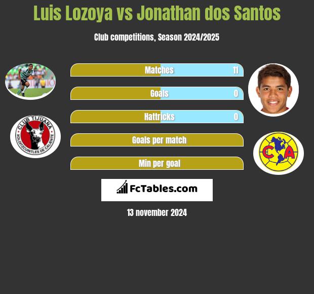 Luis Lozoya vs Jonathan dos Santos h2h player stats